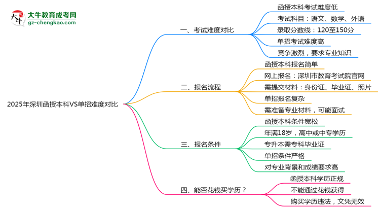 2025年深圳函授本科VS單招難度對(duì)比：哪個(gè)更簡(jiǎn)單？思維導(dǎo)圖