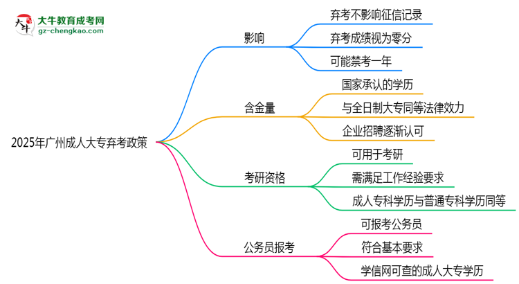 2025年廣州成人大專棄考會禁考一年？官方回應(yīng)思維導(dǎo)圖