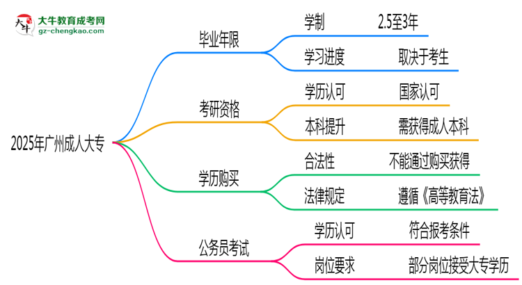 2025年廣州成人大專最快多久拿證？畢業(yè)年限解析思維導(dǎo)圖