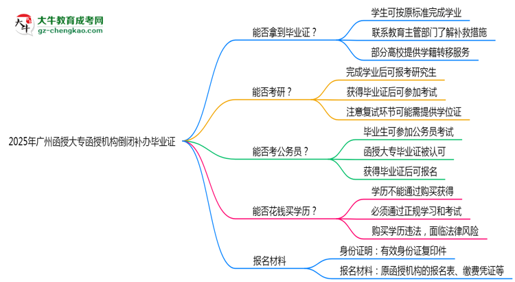 2025年廣州函授大專函授機(jī)構(gòu)倒閉如何補(bǔ)辦畢業(yè)證？思維導(dǎo)圖