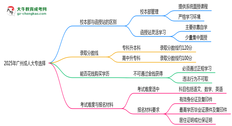 2025年報(bào)廣州成人大專選校本部or函授站？區(qū)別解析思維導(dǎo)圖