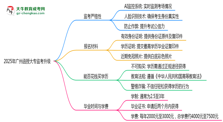 2025年廣州函授大專監(jiān)考升級(jí):AI監(jiān)控+人臉識(shí)別思維導(dǎo)圖