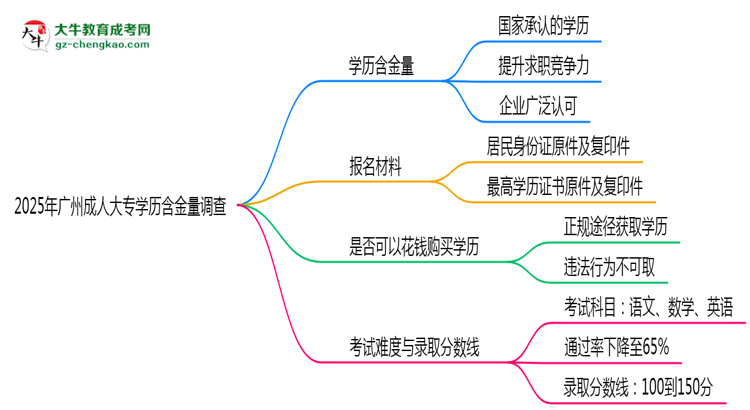 2025年廣州成人大專學(xué)歷含金量:企業(yè)認(rèn)可度調(diào)查思維導(dǎo)圖