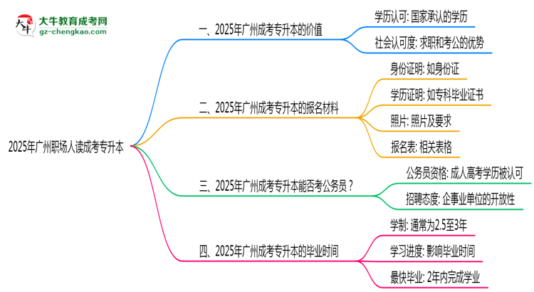 2025年廣州職場(chǎng)人讀成考專升本值不值？就業(yè)優(yōu)勢(shì)對(duì)比思維導(dǎo)圖