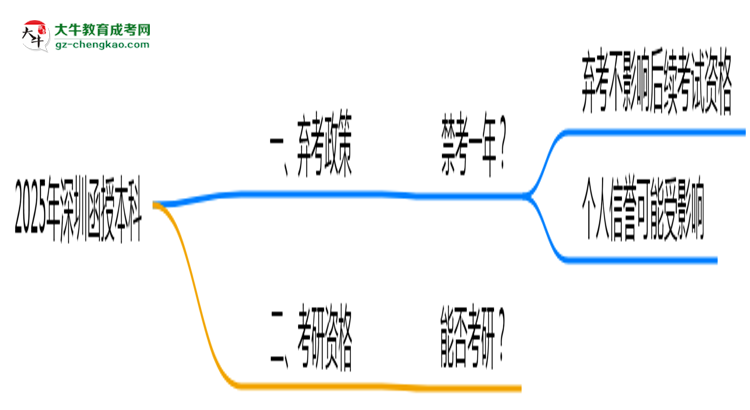 2025年深圳函授本科棄考會禁考一年？官方回應思維導圖