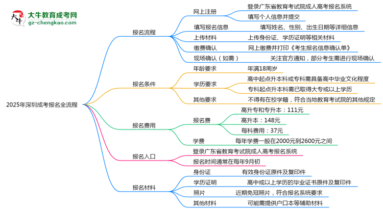 2025年深圳成考報名全流程(附官網(wǎng)操作截圖)思維導圖