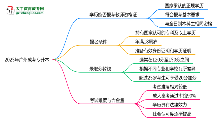 2025年廣州成考專升本文憑能考教師資格證嗎?思維導(dǎo)圖