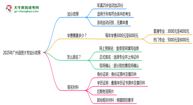 2025年廣州函授大專加分政策：25歲自動(dòng)加20分？思維導(dǎo)圖