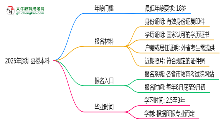 2025年深圳函授本科年齡門檻：最低多少歲可報(bào)？思維導(dǎo)圖