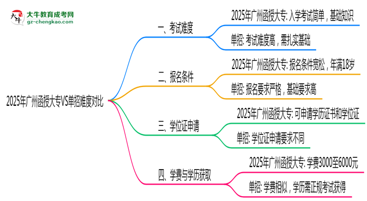 2025年廣州函授大專VS單招難度對(duì)比：哪個(gè)更簡(jiǎn)單？思維導(dǎo)圖