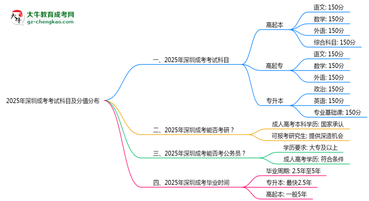2025年深圳成考考試科目及分值分布：必考幾門(mén)？思維導(dǎo)圖