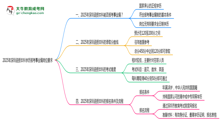 2025年深圳函授本科學(xué)歷報(bào)考事業(yè)編崗位要求思維導(dǎo)圖