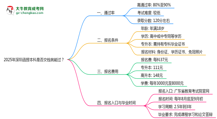 2025年深圳函授本科是否交錢(qián)就能過(guò)？通過(guò)率真相思維導(dǎo)圖