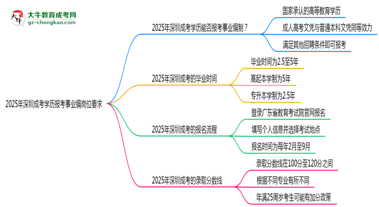 2025年深圳成考學歷報考事業(yè)編崗位要求思維導圖