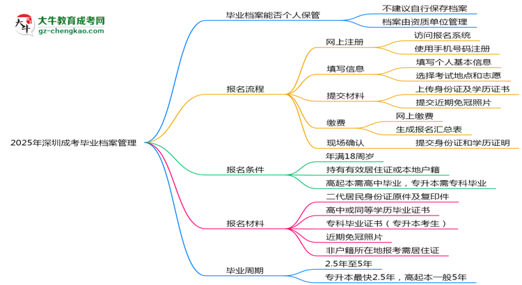 2025年深圳成考畢業(yè)檔案能否個(gè)人保管？思維導(dǎo)圖