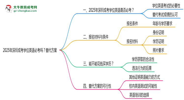 2025年深圳成考學(xué)位英語必考嗎?替代方案思維導(dǎo)圖