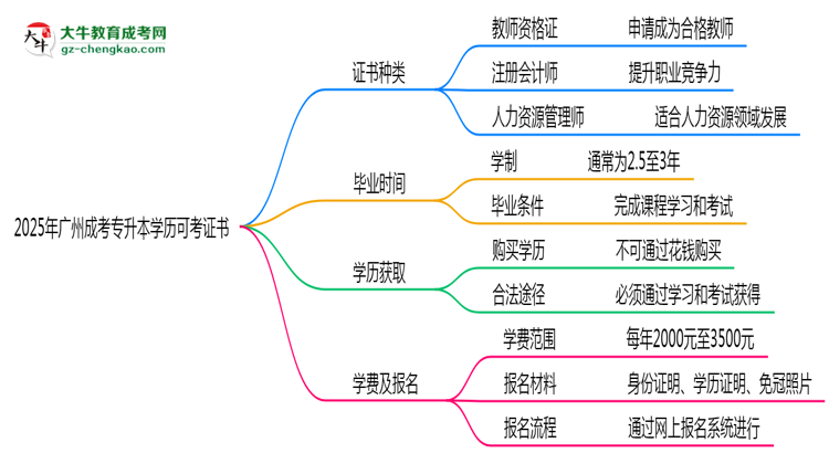 2025年廣州成考專升本學(xué)歷可考證書:一建/教資等思維導(dǎo)圖