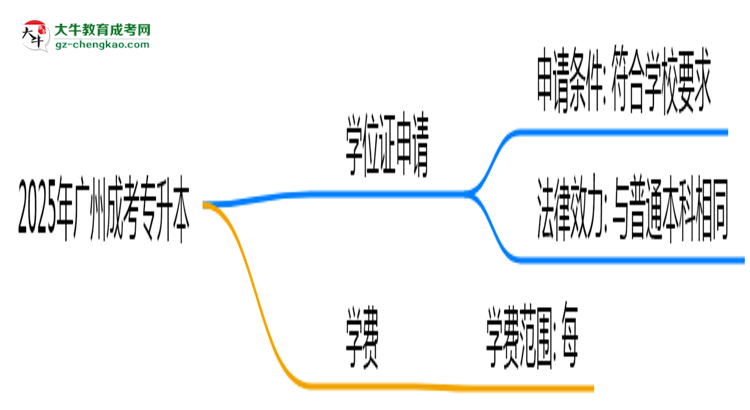 2025年廣州成考專升本畢業(yè)能否拿學位證？官方申請條件思維導(dǎo)圖