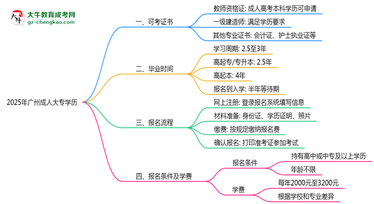 2025年廣州成人大專學(xué)歷可考證書(shū):一建/教資等思維導(dǎo)圖