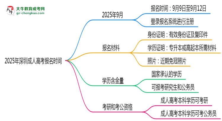 2025年深圳成人高考報(bào)名是否全年開放？時(shí)間限制思維導(dǎo)圖