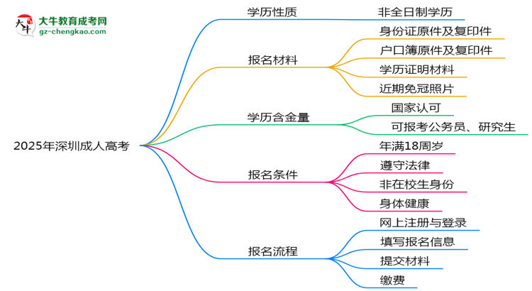 2025年深圳成人高考學(xué)歷屬全日制嗎？學(xué)信網(wǎng)驗(yàn)證思維導(dǎo)圖
