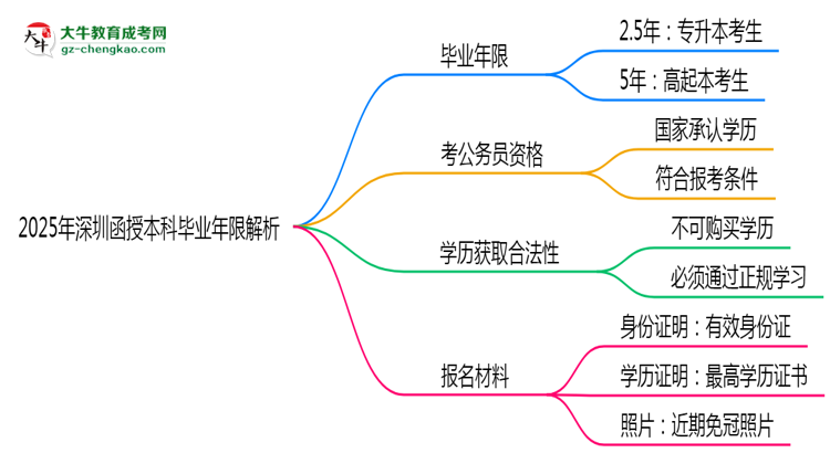 2025年深圳函授本科最快多久拿證？畢業(yè)年限解析思維導(dǎo)圖