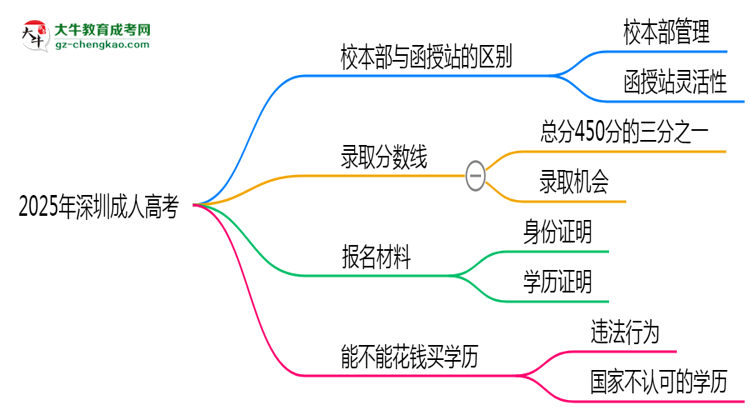 2025年報深圳成人高考選校本部or函授站？區(qū)別解析思維導圖