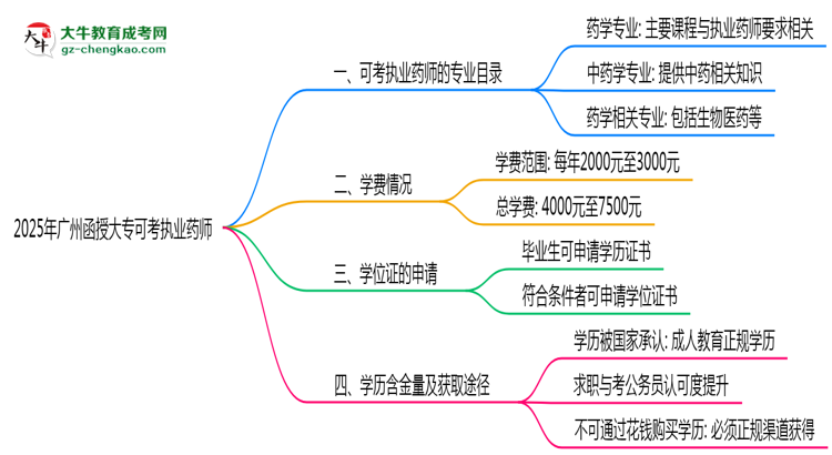 2025年廣州函授大專可考執(zhí)業(yè)藥師的專業(yè)目錄思維導圖