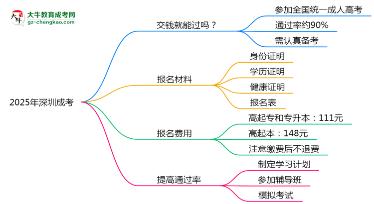 2025年深圳成考是否交錢(qián)就能過(guò)?通過(guò)率真相思維導(dǎo)圖