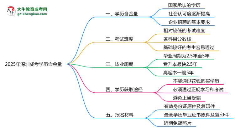 2025年深圳成考學(xué)歷含金量：企業(yè)認(rèn)可度調(diào)查思維導(dǎo)圖