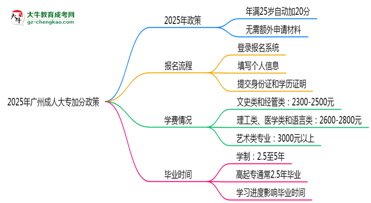2025年廣州成人大專加分政策：25歲自動(dòng)加20分？思維導(dǎo)圖