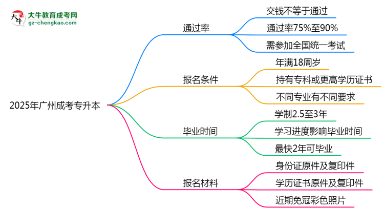 2025年廣州成考專升本是否交錢就能過？通過率真相思維導圖