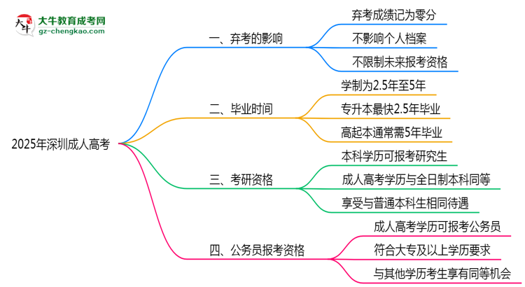 2025年深圳成人高考棄考會禁考一年?官方回應(yīng)思維導圖