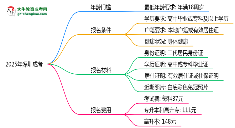 2025年深圳成考年齡門檻：最低多少歲可報(bào)？思維導(dǎo)圖