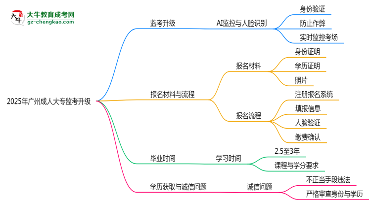 2025年廣州成人大專(zhuān)監(jiān)考升級(jí):AI監(jiān)控+人臉識(shí)別思維導(dǎo)圖
