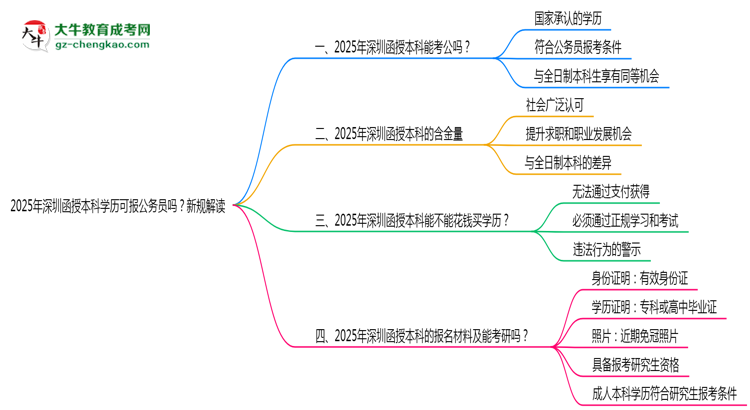 2025年深圳函授本科學(xué)歷可報(bào)公務(wù)員嗎？新規(guī)解讀思維導(dǎo)圖