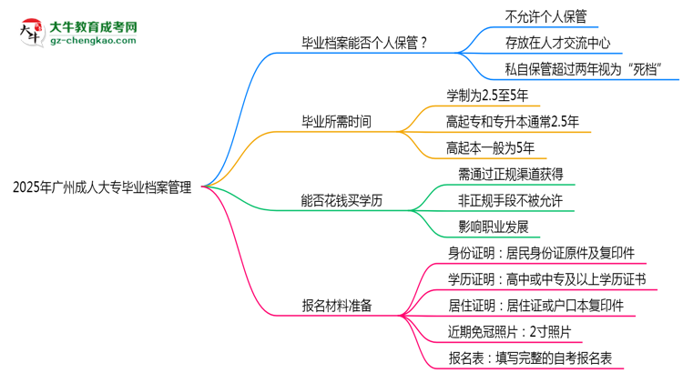 2025年廣州成人大專畢業(yè)檔案能否個人保管？思維導(dǎo)圖