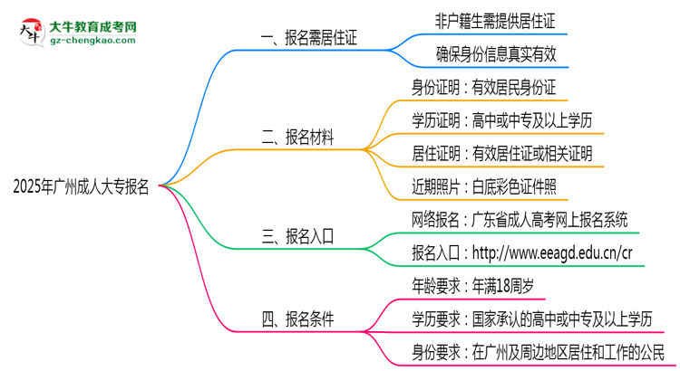2025年廣州非戶(hù)籍生成人大專(zhuān)報(bào)名需居住證嗎?思維導(dǎo)圖
