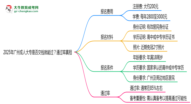 2025年廣州成人大專是否交錢就能過？通過率真相思維導圖