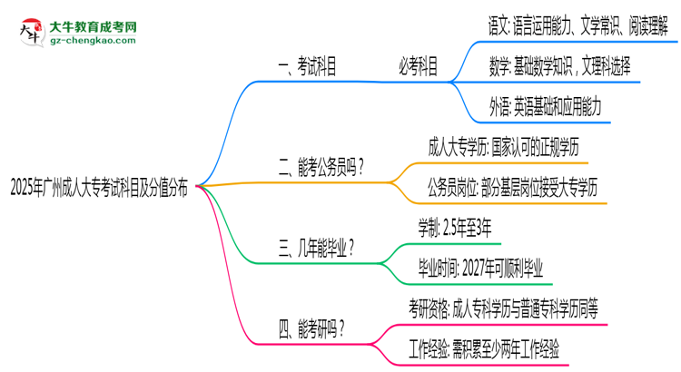 2025年廣州成人大專考試科目及分值分布：必考幾門？思維導(dǎo)圖
