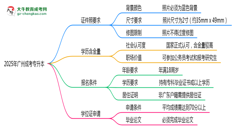 2025年廣州成考專(zhuān)升本證件照要求:藍(lán)底/尺寸/修圖思維導(dǎo)圖