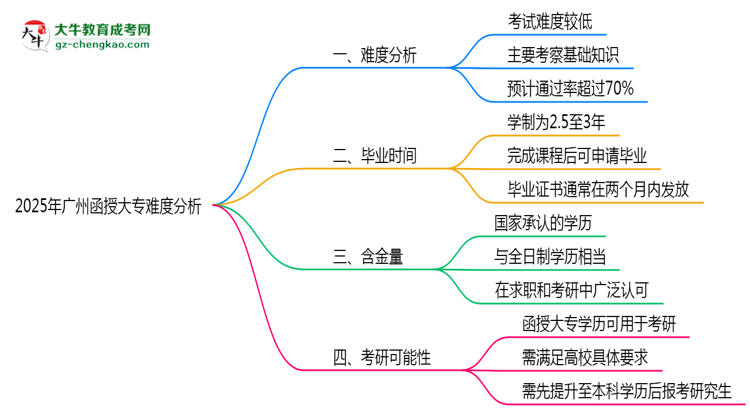 2025年廣州函授大專難度分析：通過(guò)率超70%？思維導(dǎo)圖