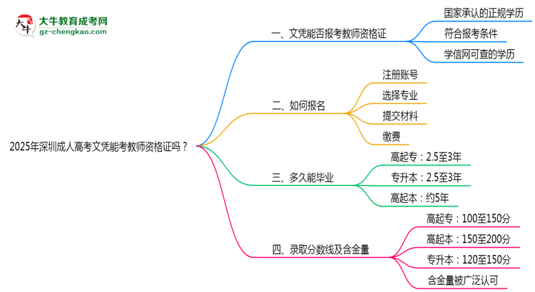 2025年深圳成人高考文憑能考教師資格證嗎？思維導(dǎo)圖