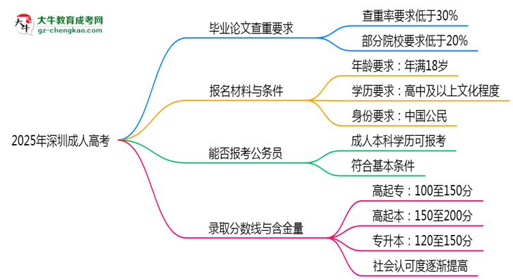 2025年深圳成人高考論文查重率要求：低于30%？思維導(dǎo)圖