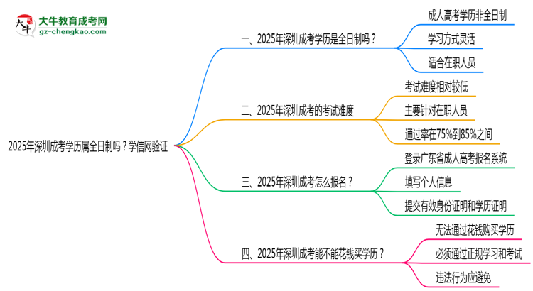 2025年深圳成考學(xué)歷屬全日制嗎？學(xué)信網(wǎng)驗(yàn)證思維導(dǎo)圖