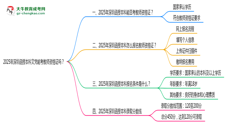 2025年深圳函授本科文憑能考教師資格證嗎？思維導(dǎo)圖
