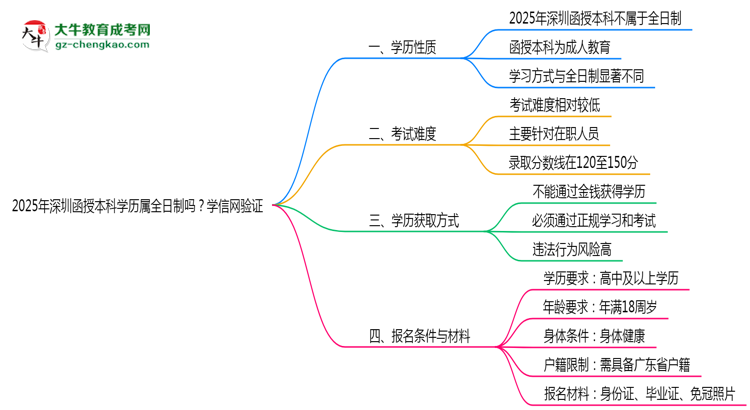 2025年深圳函授本科學(xué)歷屬全日制嗎？學(xué)信網(wǎng)驗(yàn)證思維導(dǎo)圖