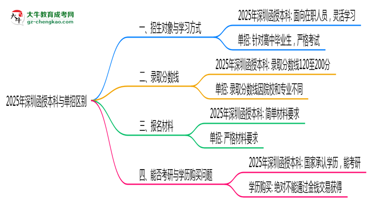 2025年深圳函授本科與單招區(qū)別:適合人群分析思維導圖
