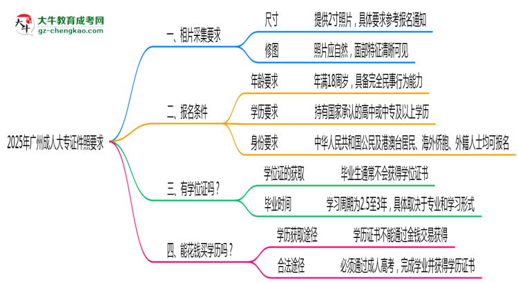 2025年廣州成人大專證件照要求:藍底/尺寸/修圖思維導圖