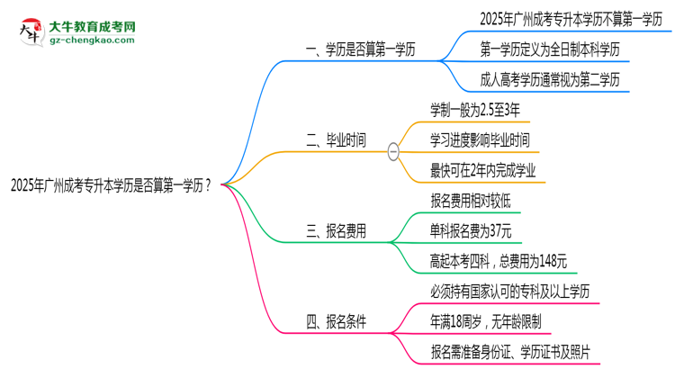 2025年廣州成考專(zhuān)升本學(xué)歷是否算第一學(xué)歷？定義思維導(dǎo)圖